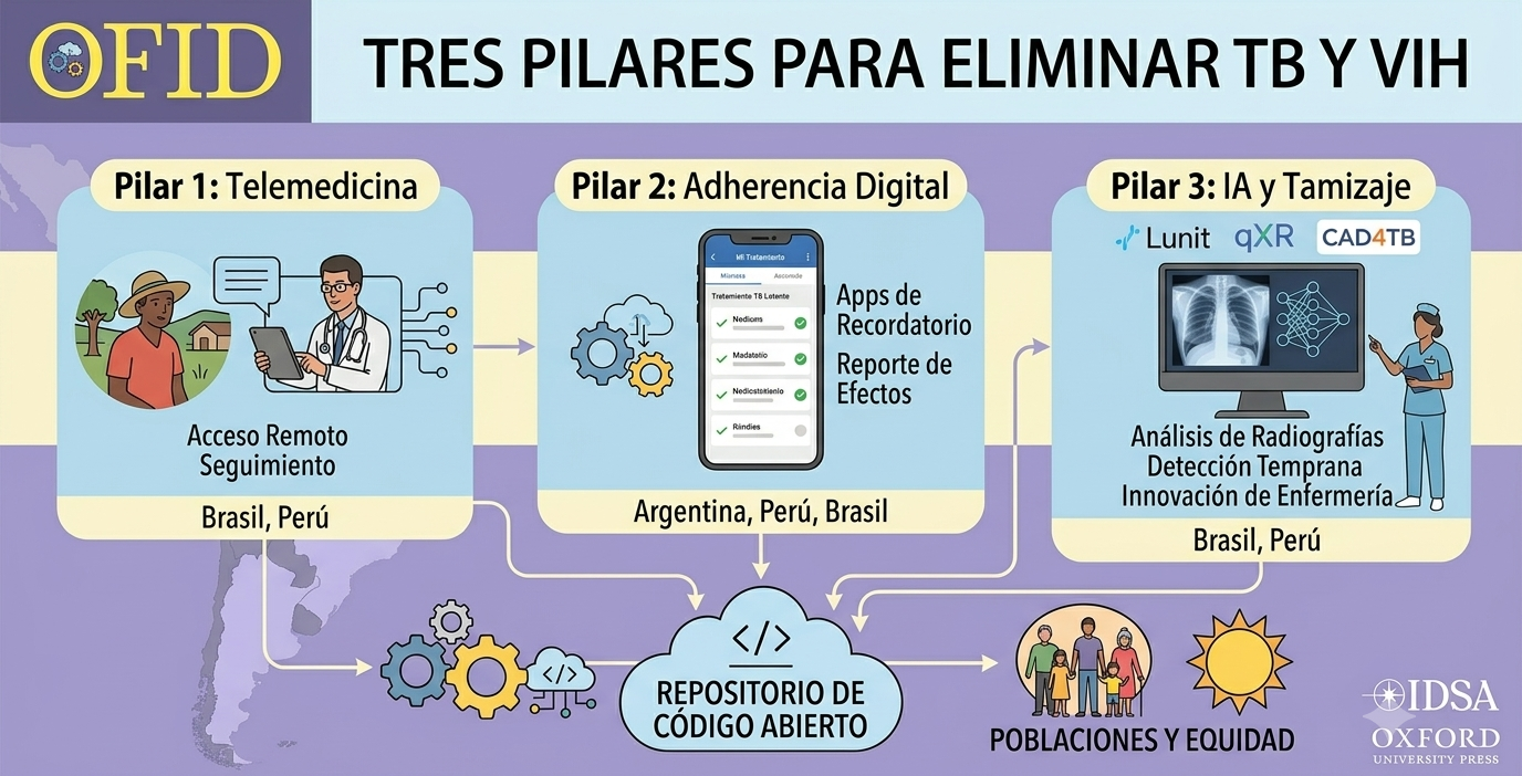 Salud digital e Inteligencia Artificial: fortaleciendo la prevención de TB y el VIH en América Latina